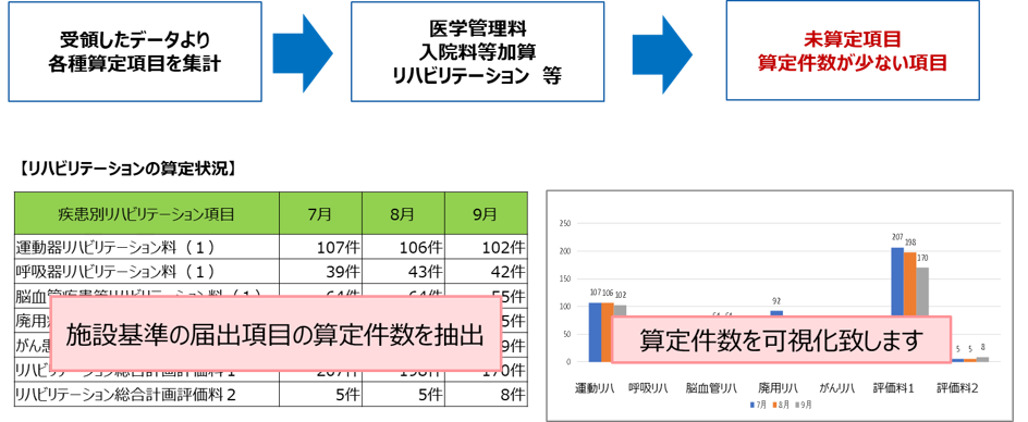 算定件数を抽出し可視化